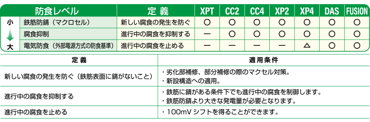 防食レベルによる選定方法