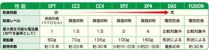 ガルバシールド工法比較表